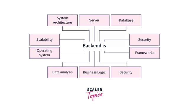 Backend Technologies Must