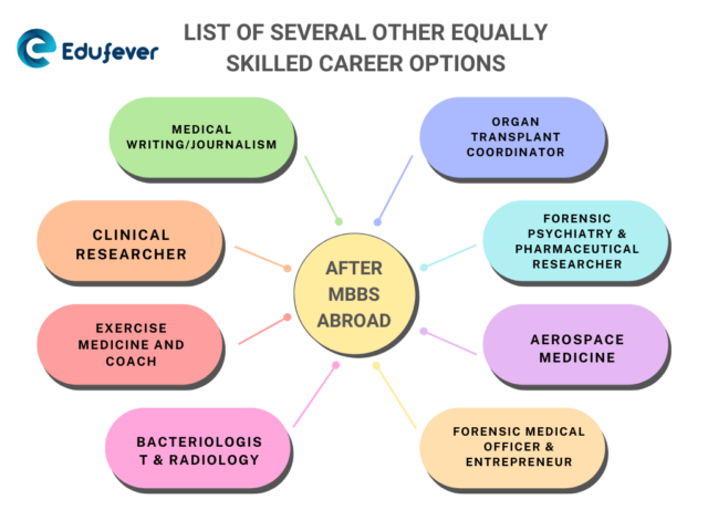 Career Options After MBBS