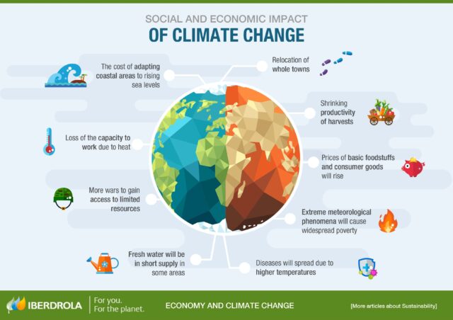 Climate Change on the Economy