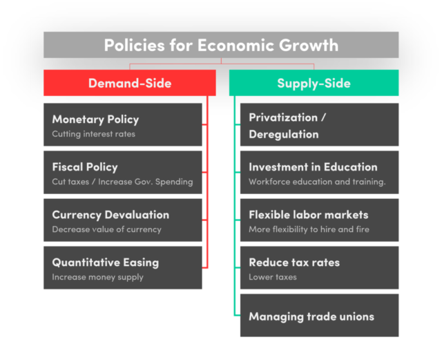 Government policies for economic growth