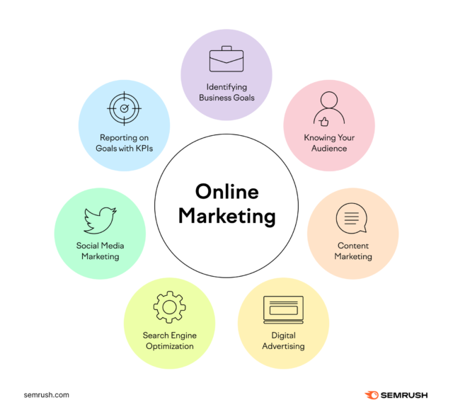 Online Marketing