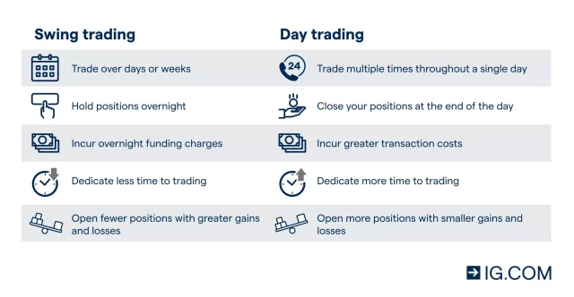 Swing Trading vs Day Trading