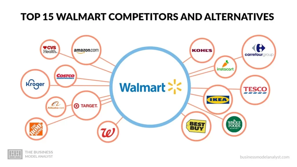 Walmart Competitors Alternatives