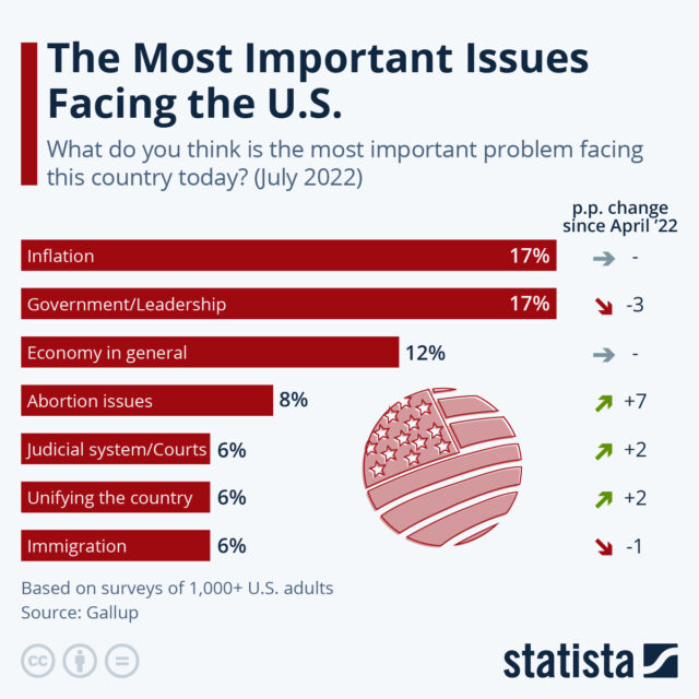 Key Political Issues in the USA