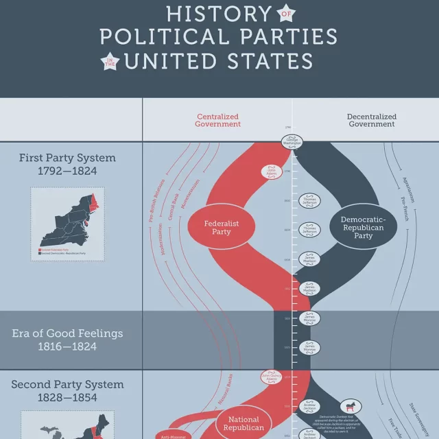 Political Parties in the USA